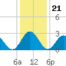 Hollidays Point tide chart for Sunday, December 21, 2025