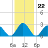 Hollidays Point tide chart for Monday, December 22, 2025