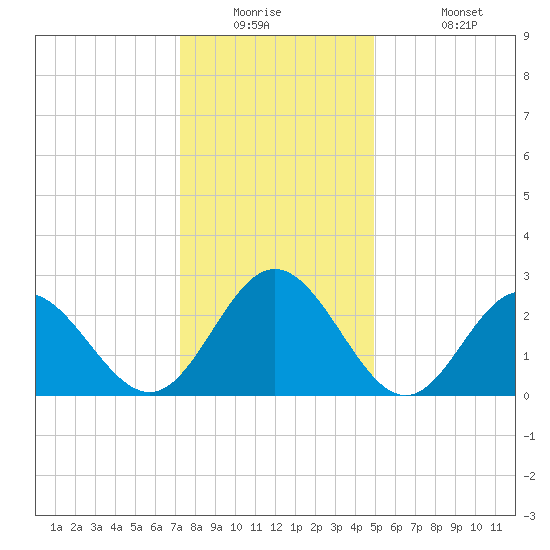 Hollidays Point tide chart for Tuesday, December 23, 2025