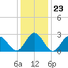Hollidays Point tide chart for Tuesday, December 23, 2025
