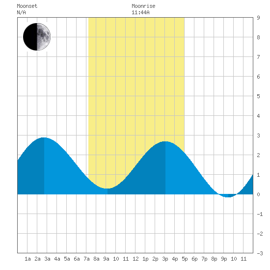 Hollidays Point tide chart for Saturday, December 27, 2025