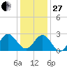 Hollidays Point tide chart for Saturday, December 27, 2025