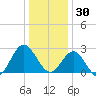 Hollidays Point tide chart for Tuesday, December 30, 2025