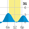 Hollidays Point tide chart for Wednesday, December 31, 2025