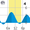 Hollidays Point tide chart for Thursday, December 4, 2025