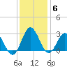 Hollidays Point tide chart for Saturday, December 6, 2025