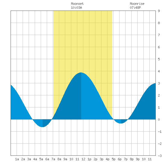 Hollidays Point tide chart for Sunday, December 7, 2025