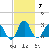 Hollidays Point tide chart for Sunday, December 7, 2025