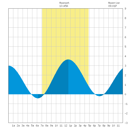Hollidays Point tide chart for Monday, December 8, 2025
