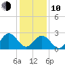 Hollidays Point tide chart for Saturday, January 10, 2026