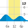 Hollidays Point tide chart for Monday, January 12, 2026