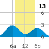 Hollidays Point tide chart for Tuesday, January 13, 2026
