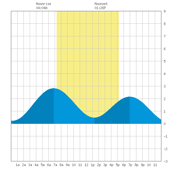 Hollidays Point tide chart for Wednesday, January 14, 2026