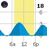 Hollidays Point tide chart for Sunday, January 18, 2026