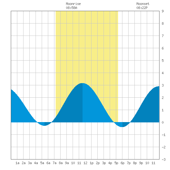 Hollidays Point tide chart for Wednesday, January 21, 2026
