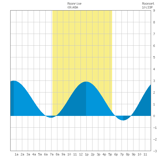 Hollidays Point tide chart for Friday, January 23, 2026