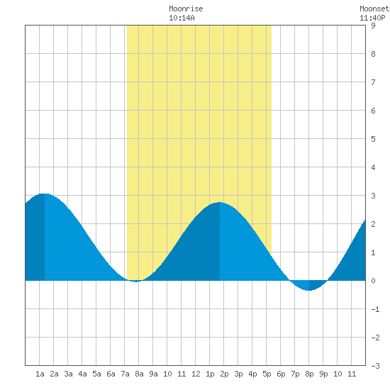 Hollidays Point tide chart for Saturday, January 24, 2026