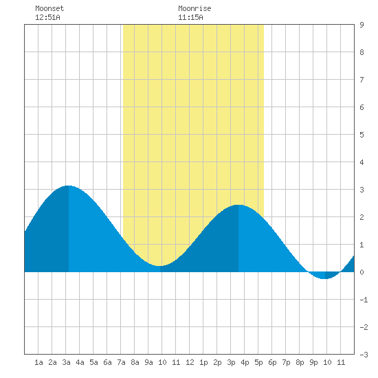 Hollidays Point tide chart for Monday, January 26, 2026