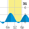 Hollidays Point tide chart for Saturday, January 31, 2026