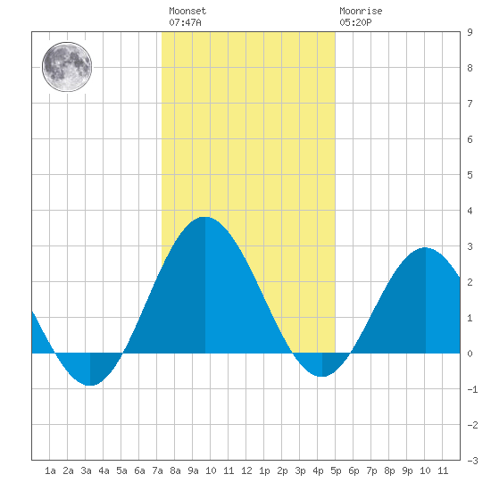 Hollidays Point tide chart for Saturday, January 3, 2026