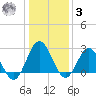 Hollidays Point tide chart for Saturday, January 3, 2026