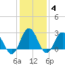 Hollidays Point tide chart for Sunday, January 4, 2026