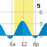 Hollidays Point tide chart for Monday, January 5, 2026
