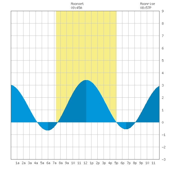 Hollidays Point tide chart for Tuesday, January 6, 2026