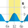 Hollidays Point tide chart for Tuesday, January 6, 2026
