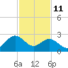 Hollidays Point tide chart for Wednesday, February 11, 2026