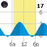 Hollidays Point tide chart for Tuesday, February 17, 2026