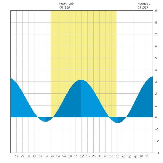 Hollidays Point tide chart for Friday, February 20, 2026