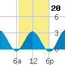 Hollidays Point tide chart for Friday, February 20, 2026