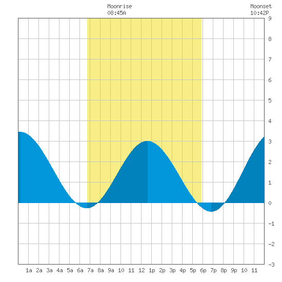 Hollidays Point tide chart for Saturday, February 21, 2026