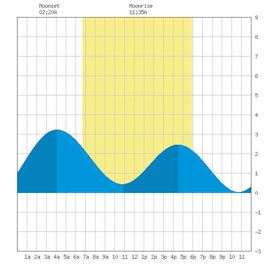 Hollidays Point tide chart for Wednesday, February 25, 2026