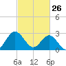 Hollidays Point tide chart for Thursday, February 26, 2026