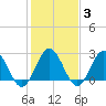 Hollidays Point tide chart for Tuesday, February 3, 2026