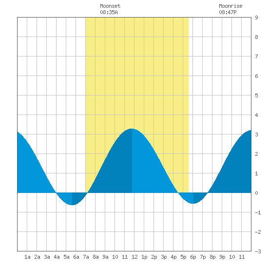 Hollidays Point tide chart for Wednesday, February 4, 2026
