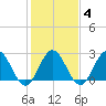 Hollidays Point tide chart for Wednesday, February 4, 2026