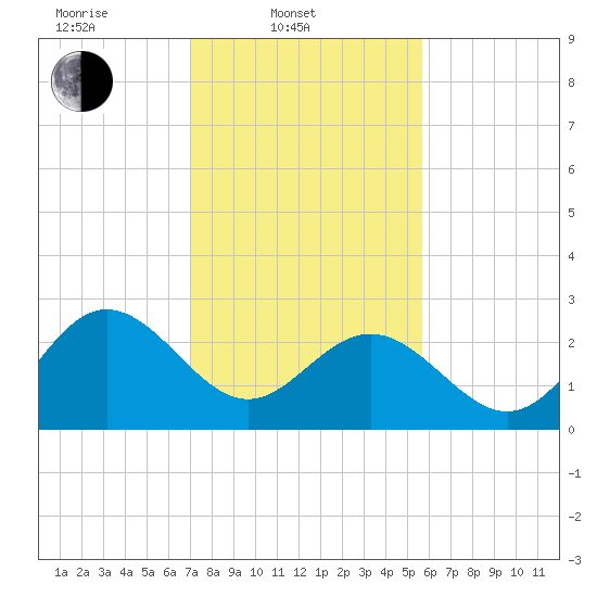 Hollidays Point tide chart for Monday, February 9, 2026