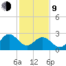 Hollidays Point tide chart for Monday, February 9, 2026