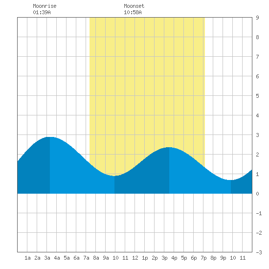 Hollidays Point tide chart for Tuesday, March 10, 2026