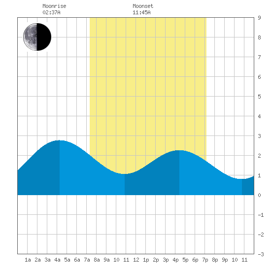 Hollidays Point tide chart for Wednesday, March 11, 2026