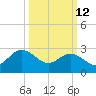 Hollidays Point tide chart for Thursday, March 12, 2026