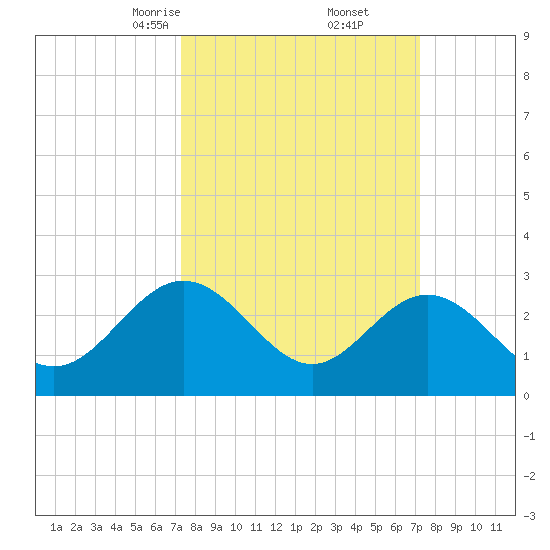 Hollidays Point tide chart for Saturday, March 14, 2026