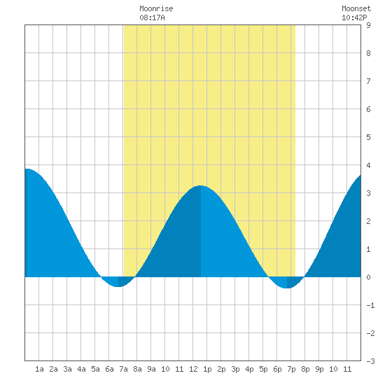 Hollidays Point tide chart for Saturday, March 21, 2026