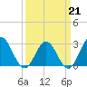 Hollidays Point tide chart for Saturday, March 21, 2026