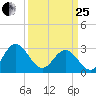 Hollidays Point tide chart for Wednesday, March 25, 2026