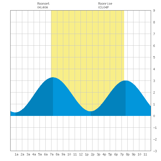 Hollidays Point tide chart for Saturday, March 28, 2026
