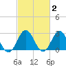 Hollidays Point tide chart for Monday, March 2, 2026